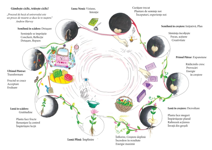 Firul Roșu: Jurnal de călătorie de la fată la femeie - imagine 3